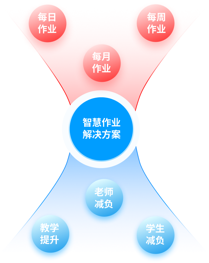 智慧作业解决方案