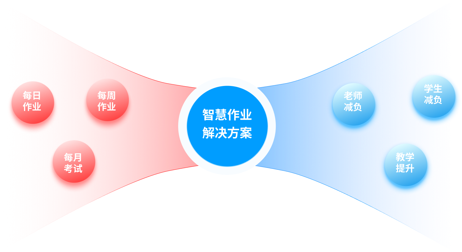 智慧作业解决方案
